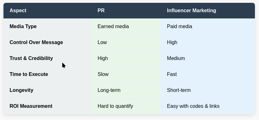 PR (Public Relations) Vs Influencer Marketing Key differences Table