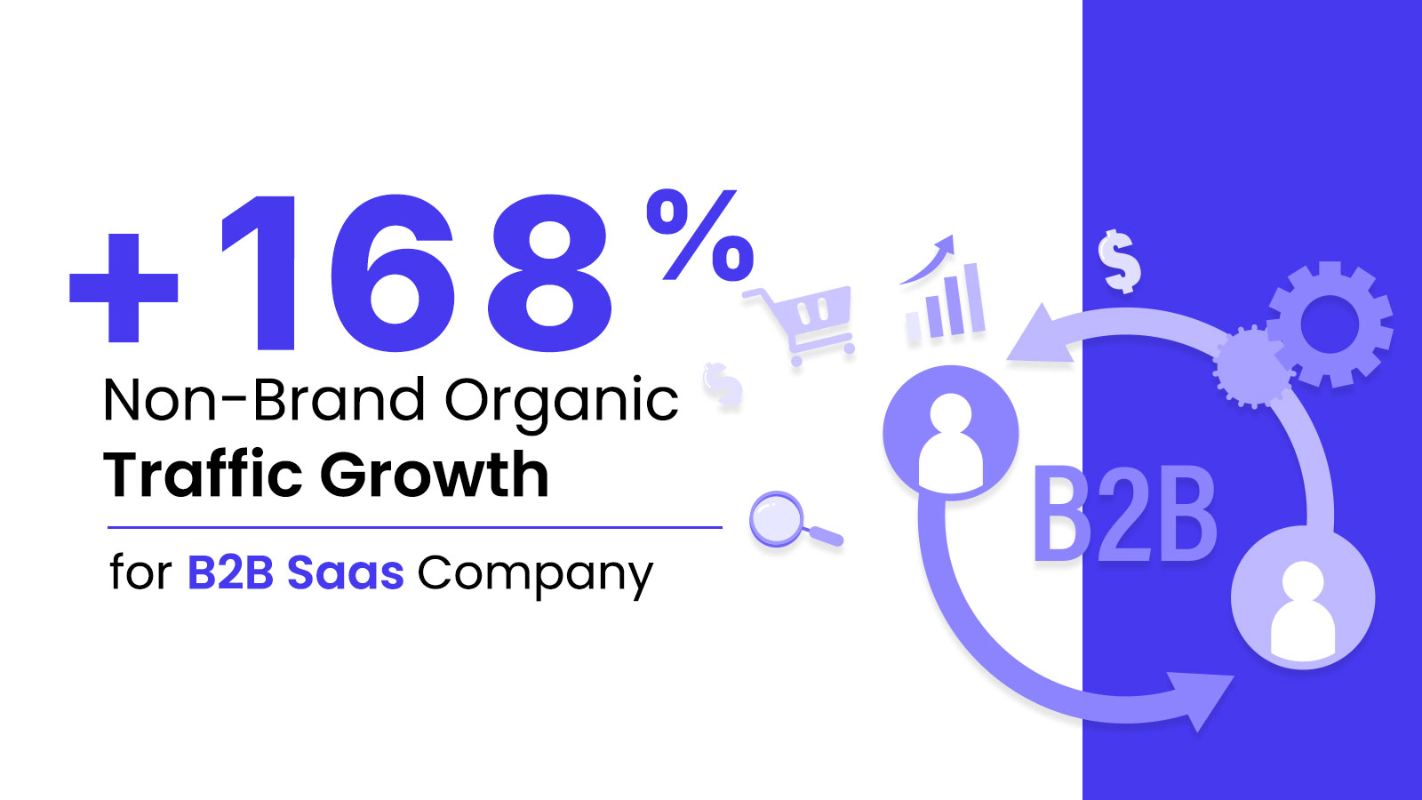 Infographic showing +168% non-brand organic traffic growth for B2B SaaS company. Features bold text, arrows, gears, and shopping icons.